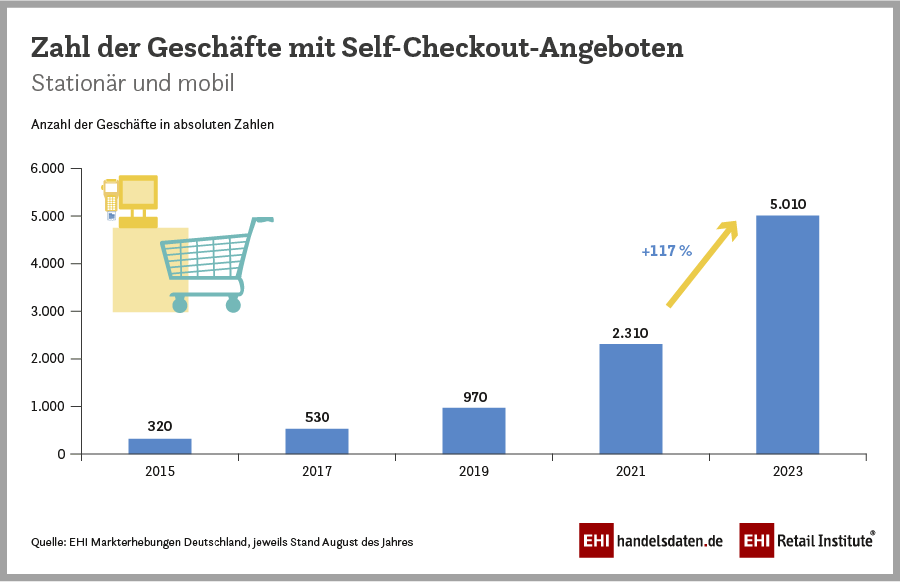 EHI Retail Institute Studie: 5.010 Verdopplung der Self-Checkout Kassen