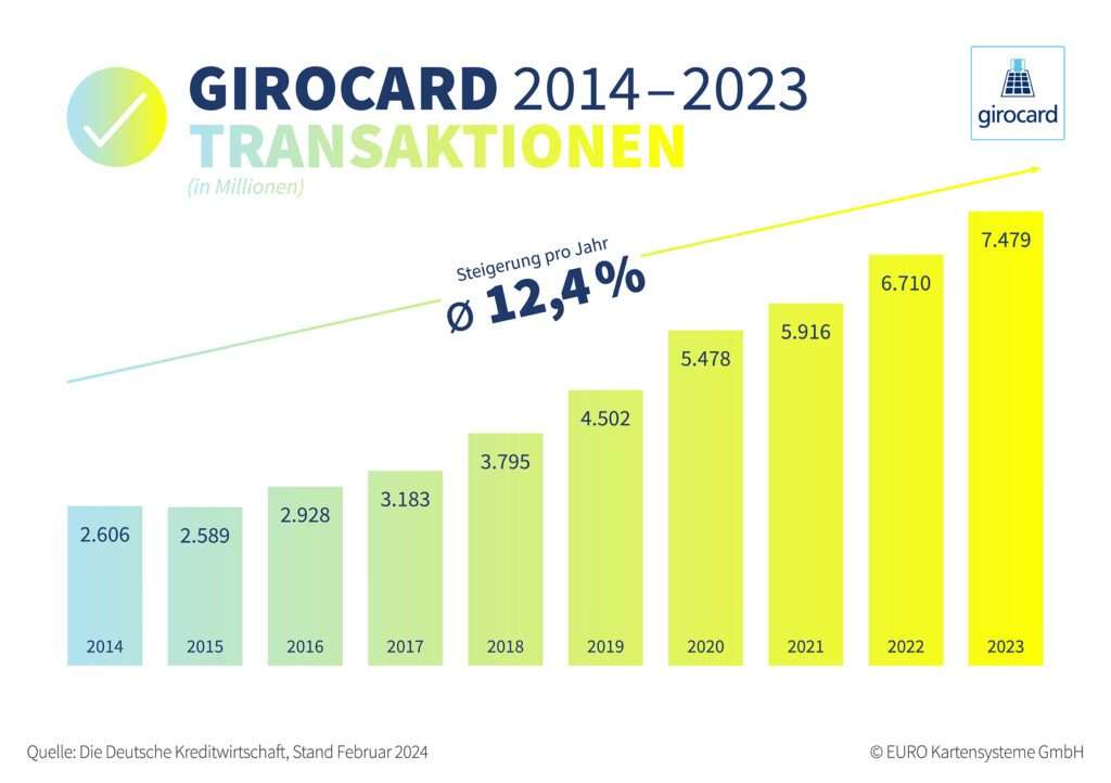 Girocard Anzahl Transaktionen von 2014-2023 stetig angestiegen