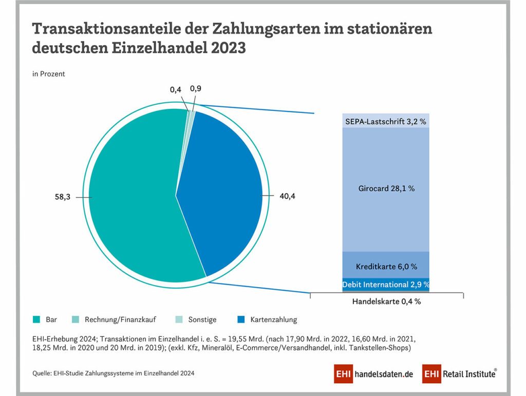 Akutelle Zahlen: Anteil der einzelnen Zahlungsarten an der Gesamtzahl der Transkationen im deutschen stationären Einzelhandel im Jahr 2023.