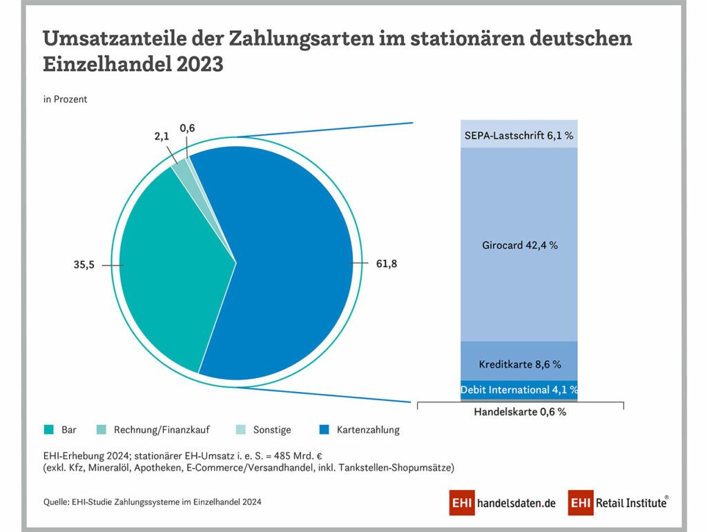 Studie EHI Umsatzanteile der Zahlungsarten im stationären Einzelhandel 2023