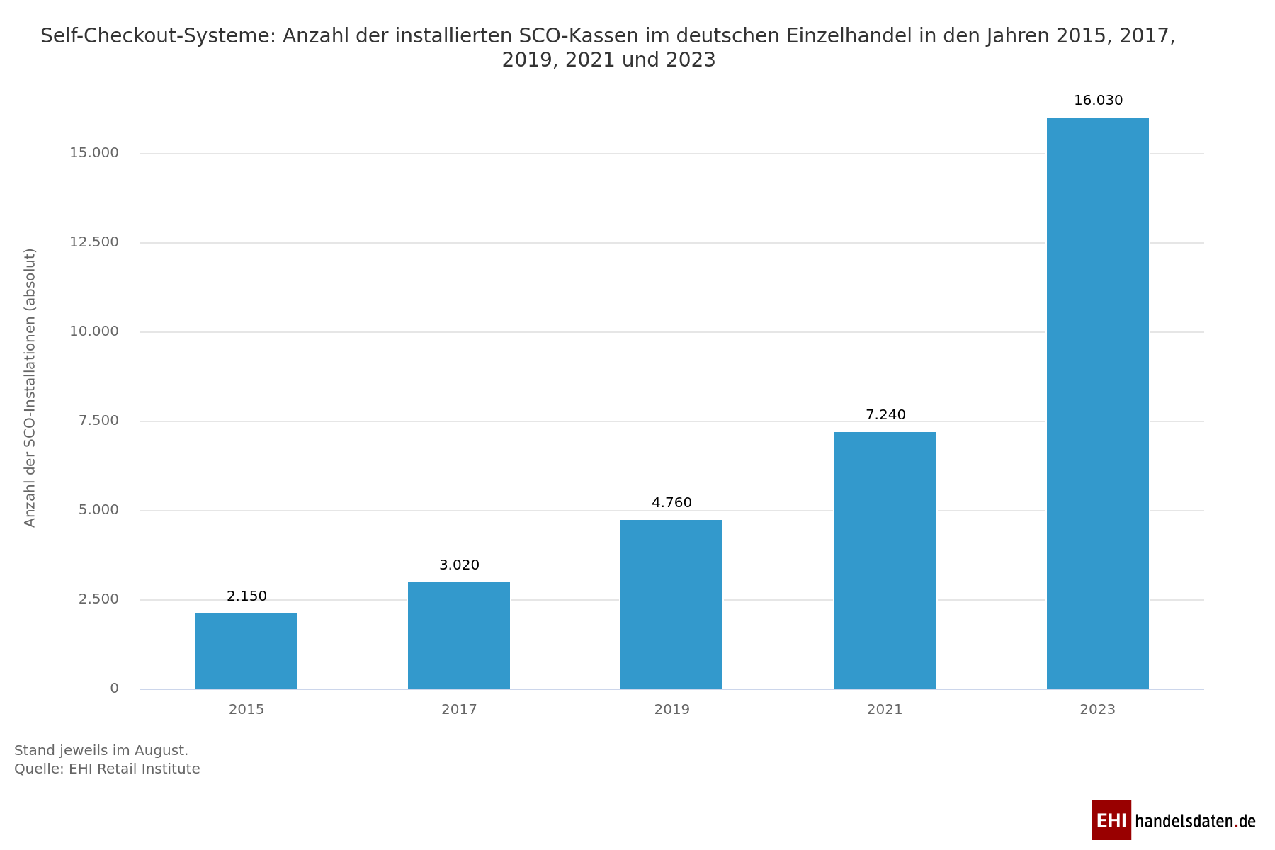 16.030 Self-Checkout-Systeme im deutschen Einzelhandel in 2023