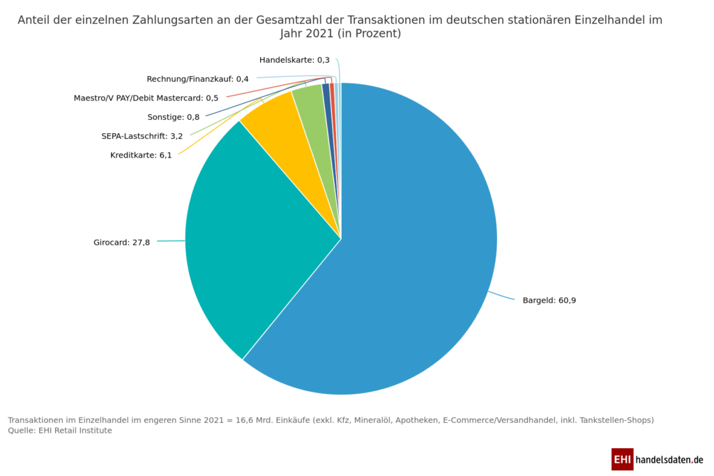 Zahlungsarten im deutschen Einzelhandel in Prozent für 2021, EHI Retail Institute 2022