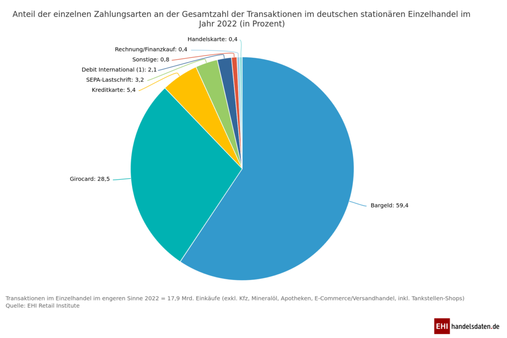 Akutelle Zahlen: Anteil der einzelnen Zahlungsarten an der Gesamtzahl der Transkationen im deutschen stationären Einzelhandel im Jahr 2022.