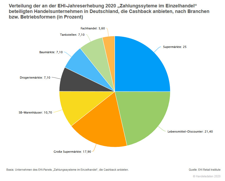 Chart EHI Handelsdaten Cashback Deutschl