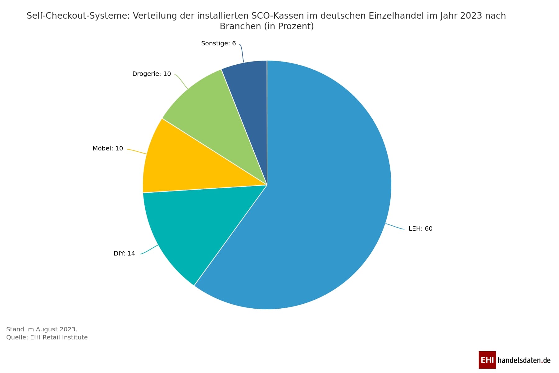 Verteilung der Self-Checkout-Bezahllösungen im Jahr 2023 nach Branchen gemäß EHI Self-Checkout Initiative