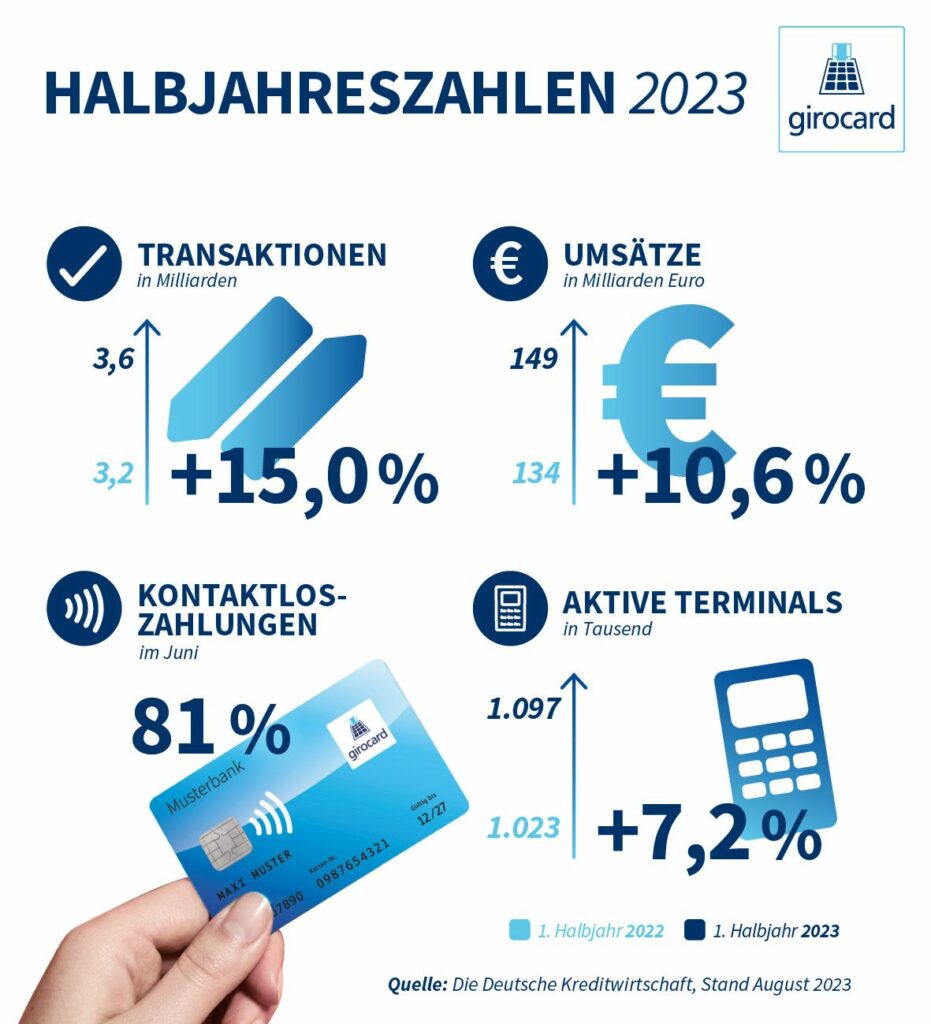 Die Deutsche Kreditwirtschaft hat die Halbjahreszahlen 2023 für die Girocard veröffentlicht.