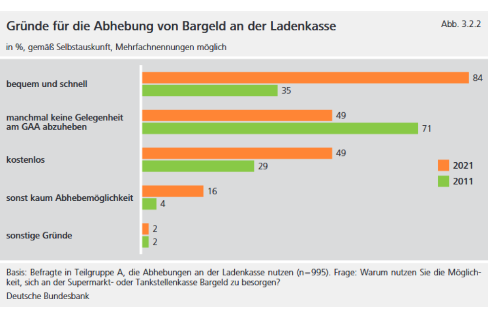 Gründe für die Bargeldabhebung an der Ladenkasse Cashback - Quelle Studie Bundesbank für 2021