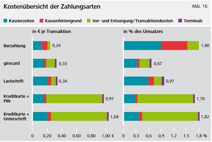 Quelle Deutsche Bundesbank Kostenübersicht der Zahlarten, 2019