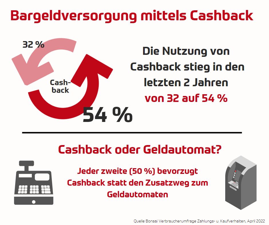 Die Bargeldversorgung der Kunden an der Ladenkasse steigt stetig. Anstieg 2019 auf 2021 von 32 auf 54 %. Tendenz wachsend. Bonsai Verbraucherumfrag April 2022