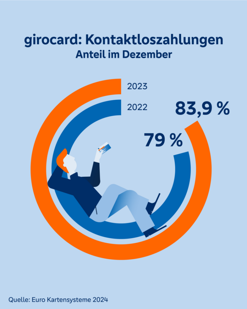 Girocard Kontaktloszahlungen im Dezember - 2022 und 2023