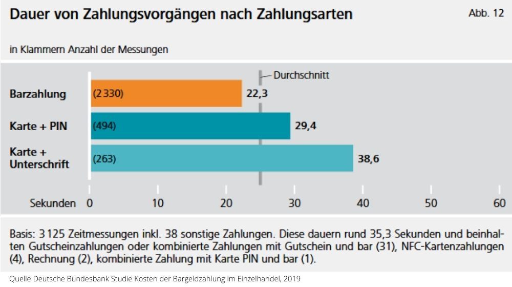 Studie Deutsche Bundesbank Dauer von Zahlungsvorgängen