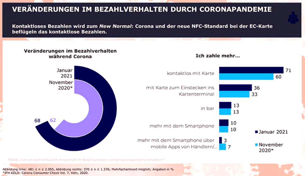 Website Magazin Digitalisierung Chart IFH Koeln