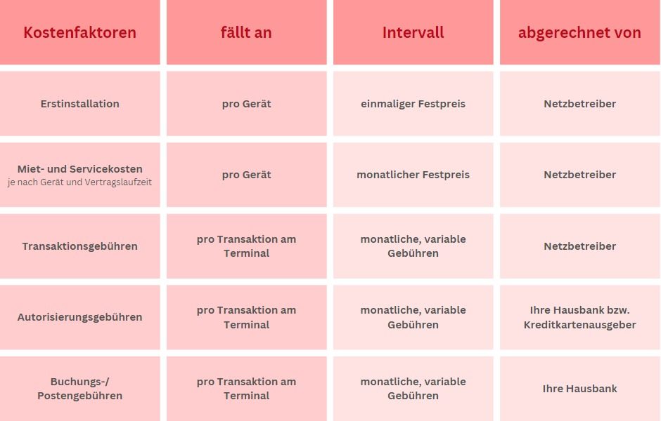 Übersicht über alle Kostenfaktoren, die als Geschäftsinhaber bei Kartenzahlungen zu berücksichtigen sind. Anbieter- und Kostenvergleiche sind sehr wichtig und können die Kosten reduzieren.