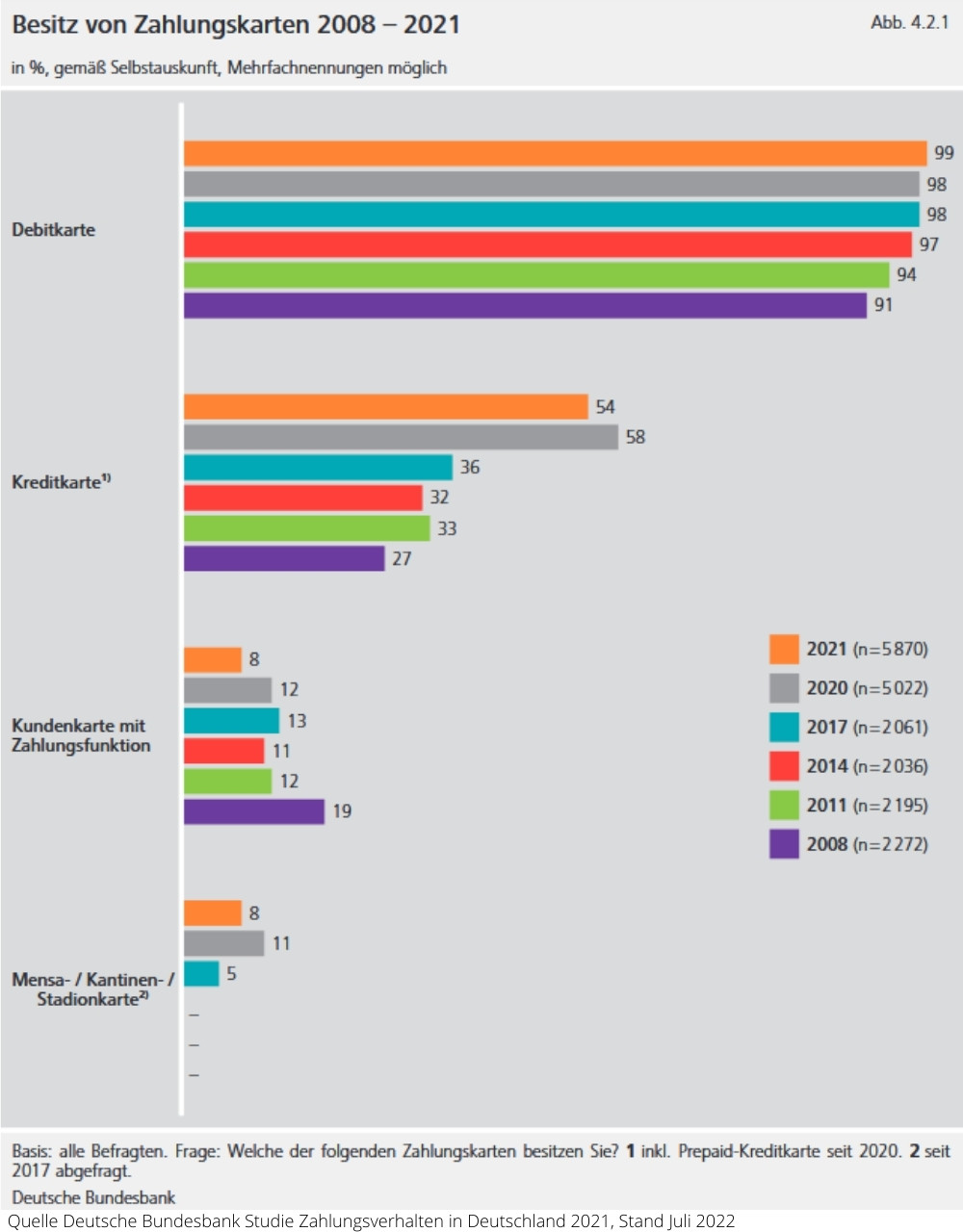 Besitz von Zahlungskarten 2008 bis 2021 in Deutschland laut Studie der Deutschen Bundesbank