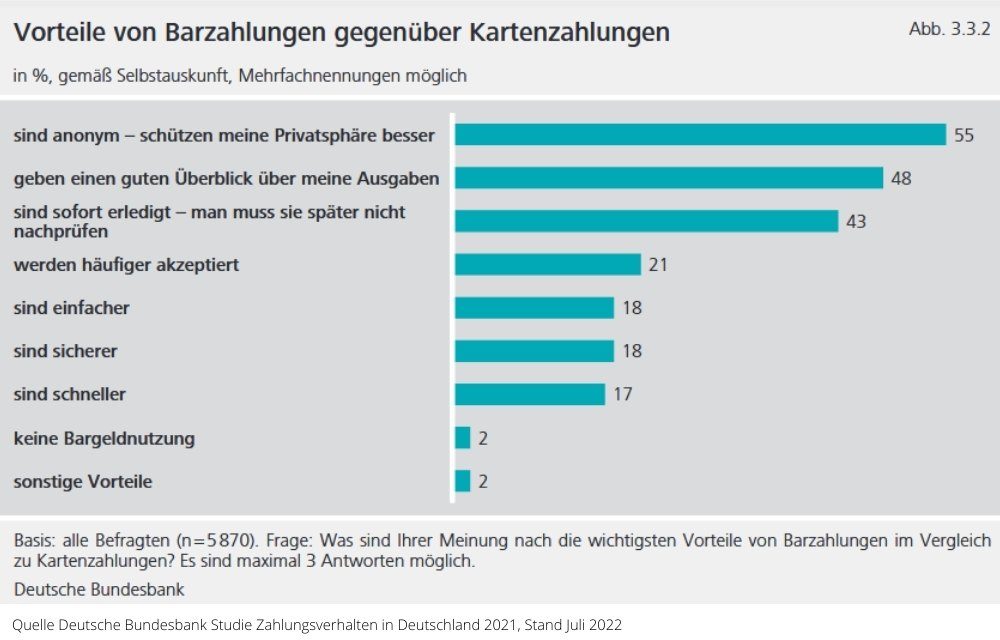 Vorteile von Barzahlungen gegenüber Kartenzahlungen 2021 - Studie Deutsche Bundesbank Zahlungsverhalten 2021