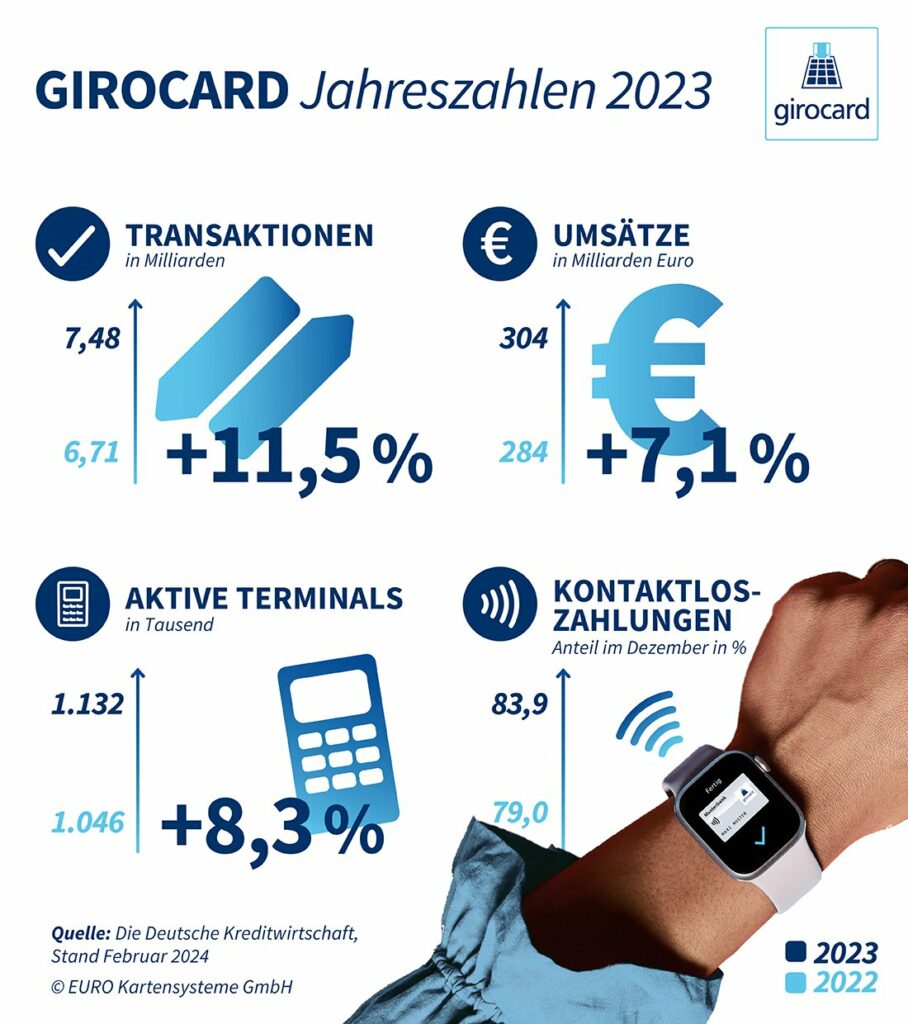 Girocard Jahreszahlen 2023 - Girocard weiter im Aufwärtstrend