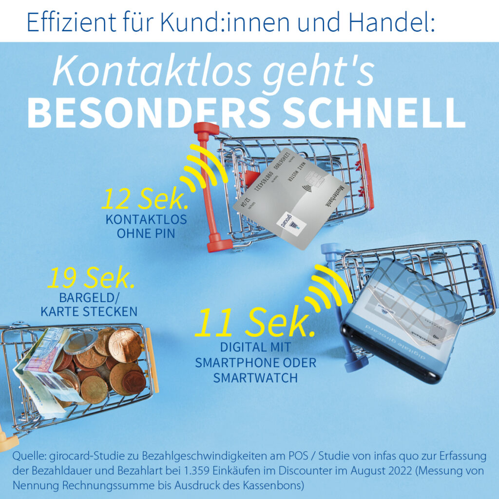 Kontaktloses Bezahlen ist besonders schnell laut Girocard-Studie 8/2022